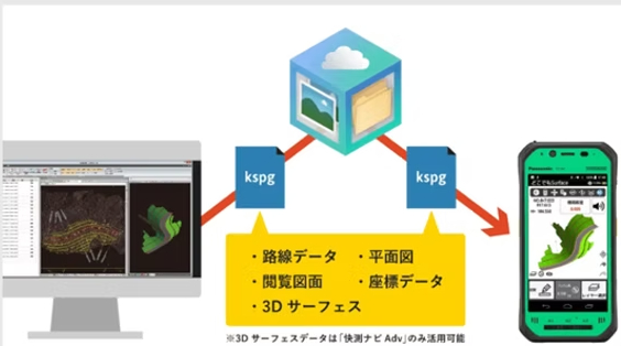 パソコンからクラウド経由で現場の端末へ3次元データを連携するイメージ
