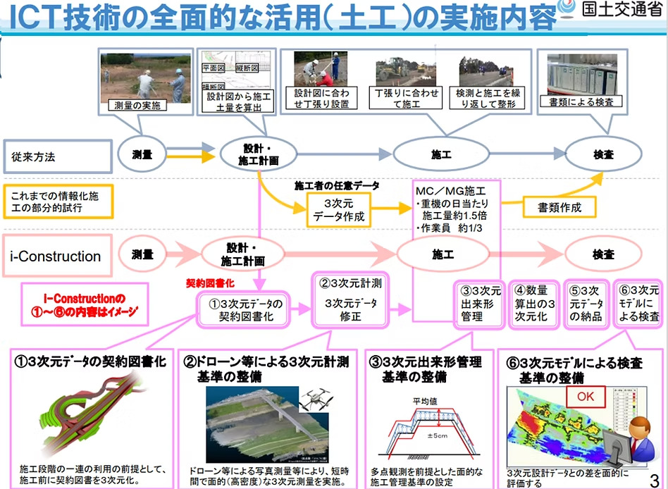 BIM/CIMの概要図