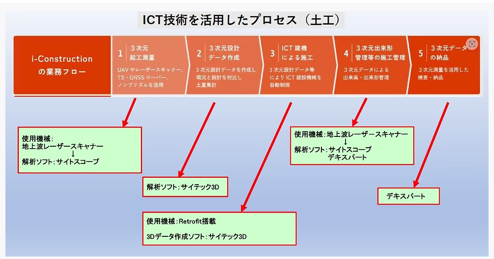 従来の施工とICT施工の比較図